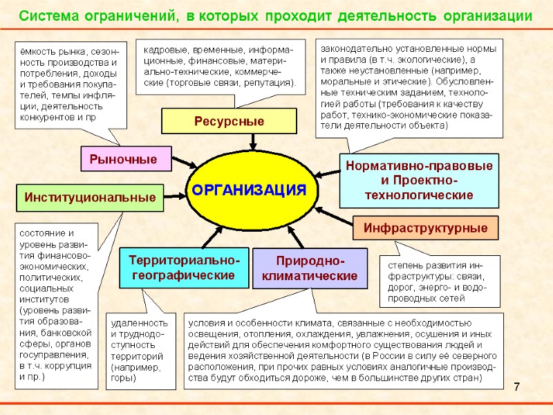 7 Система ограничений, в которых проходит деятельность организации